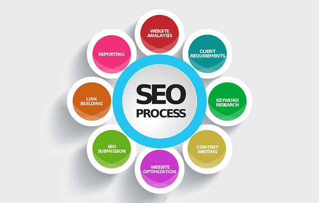 seo process