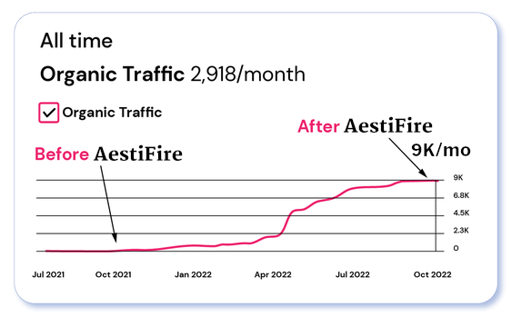 Aestifire Traffic Generation